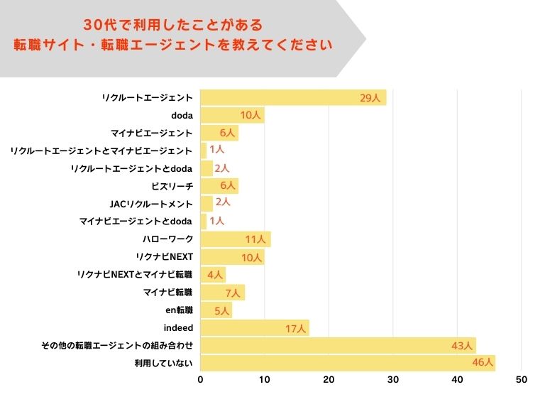 30代で利用したことがある転職サイト・転職エージェントがあれば教えて下さい