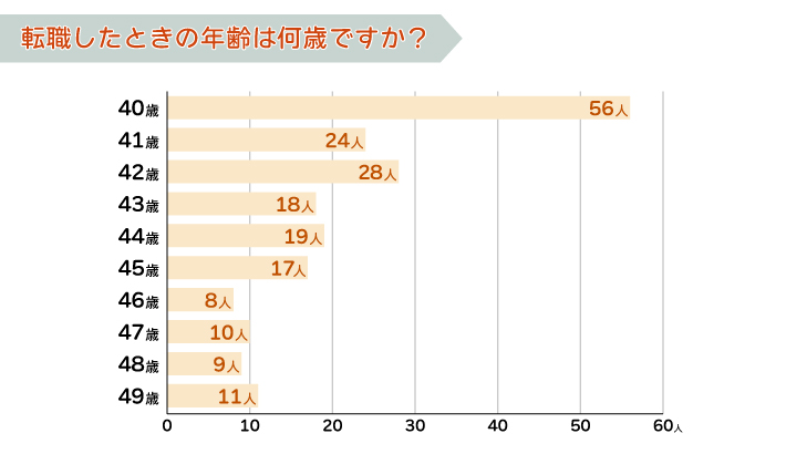 40代で転職したときの年齢は何歳ですか?