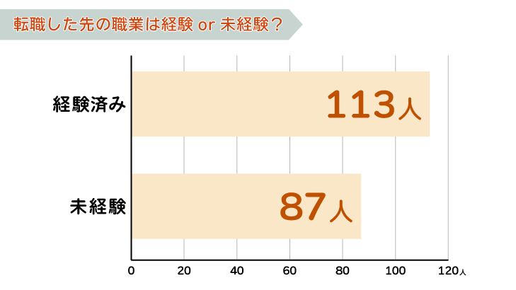 転職した先の職業は経験or未経験?