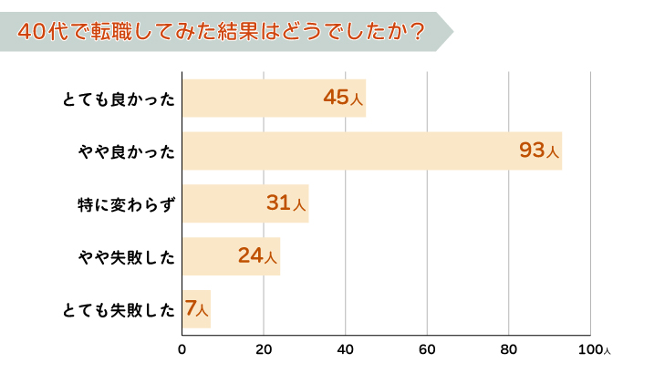 40代で転職してみた結果はどうでしたか?