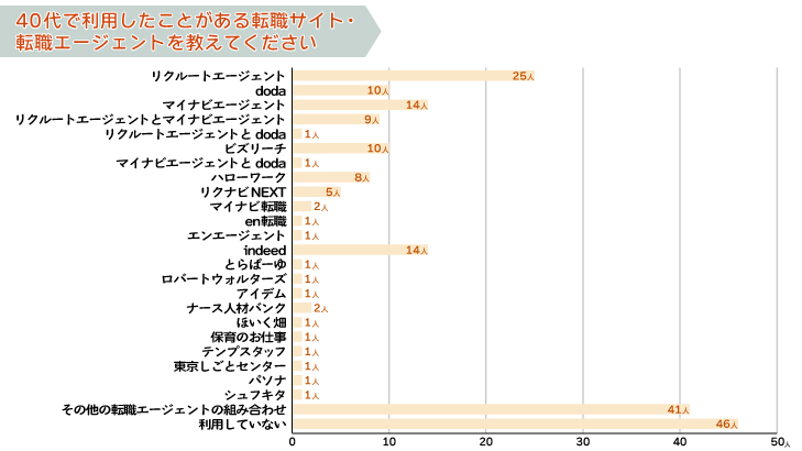 40代で利用したことがある転職サイト・転職エージェントがあれば教えて下さい