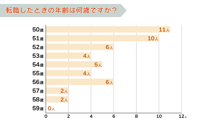 50代で転職したときの年齢は何歳ですか?