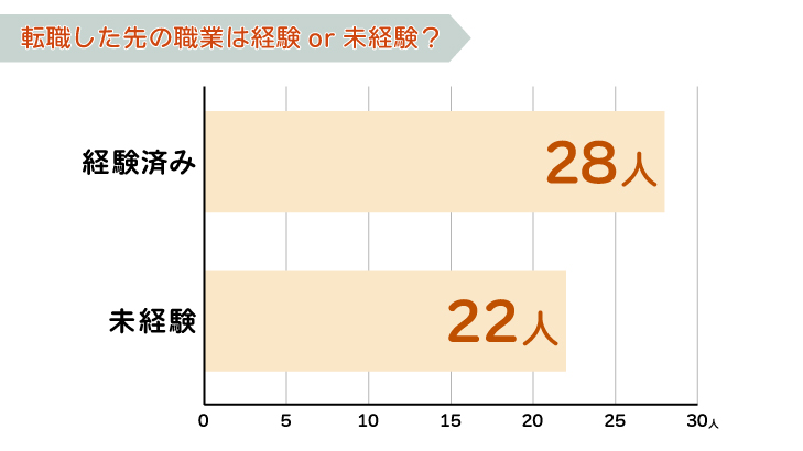 転職した先の職業は経験or未経験?
