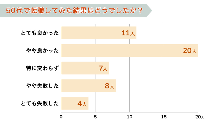 50代で転職してみた結果はどうでしたか?