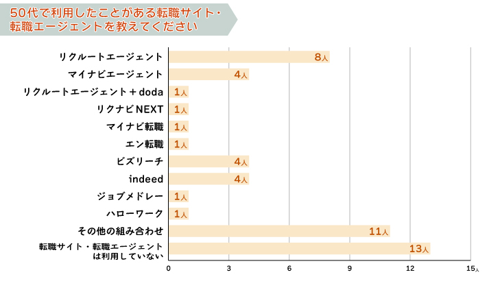 50代で利用したことがある転職サイト・転職エージェントがあれば教えて下さい