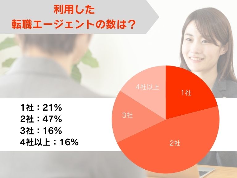 利用した転職エージェント・転職サイトの数は?