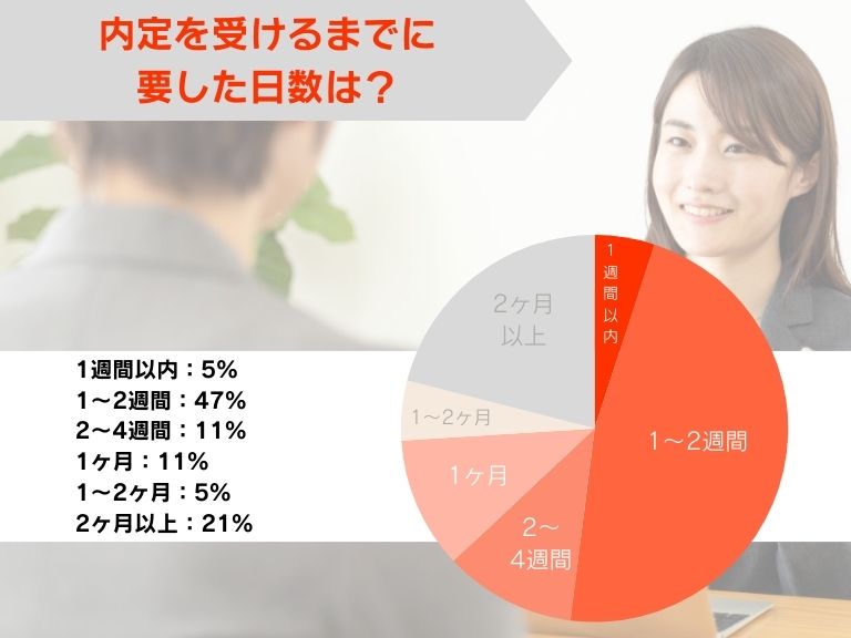内定を受けるまでに要した日数は?