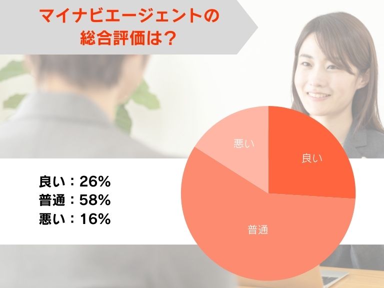 マイナビエージェントの総合評価は?
