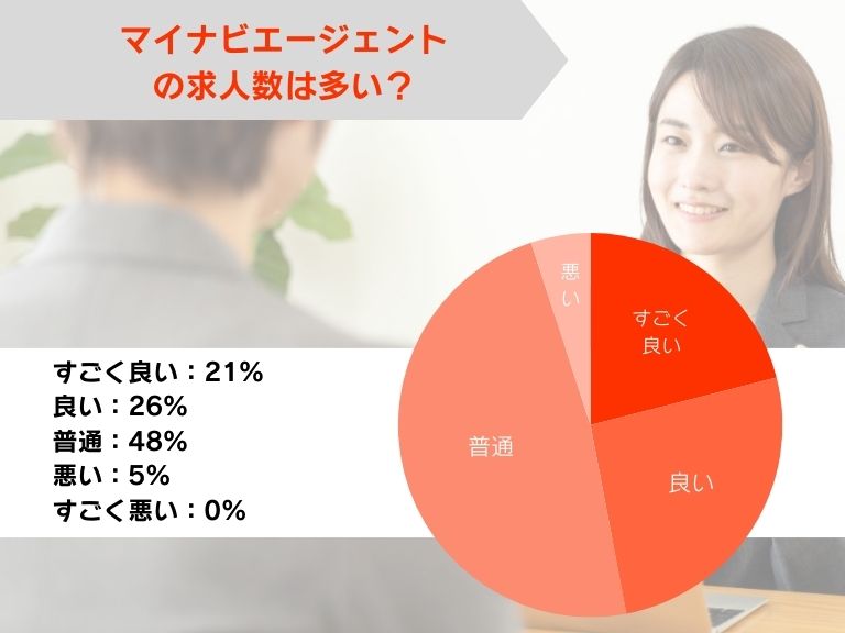 マイナビエージェントの求人の数は多い?
