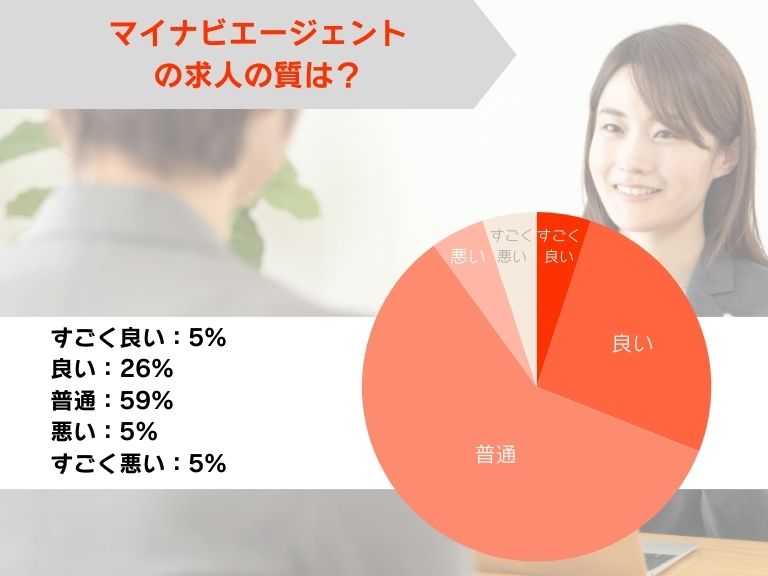 マイナビエージェントの求人の質は良い?