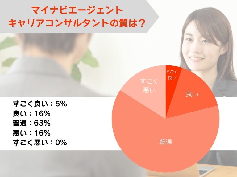 マイナビエージェントのキャリアコンサルタントの質は良い?