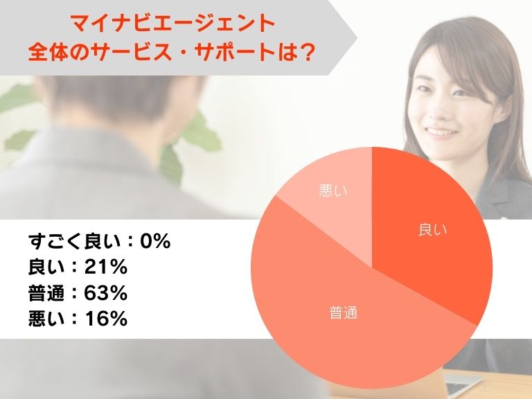 マイナビエージェントの全体のサービス・サポートは良い?
