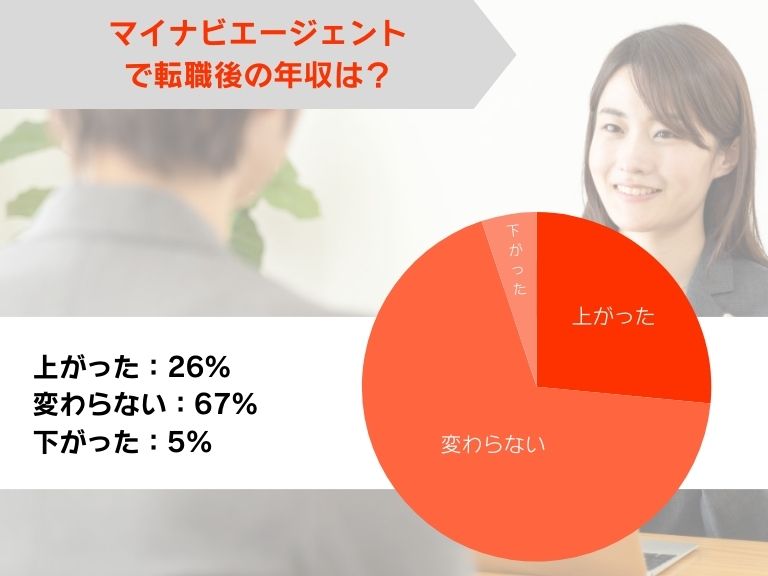 マイナビエージェントで転職した後の年収はどうなった?