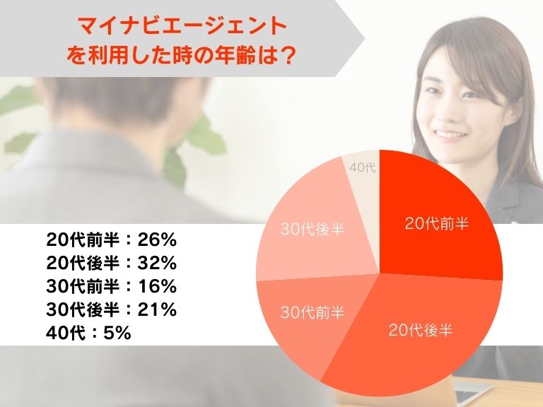 マイナビエージェントを利用したときの年齢は?