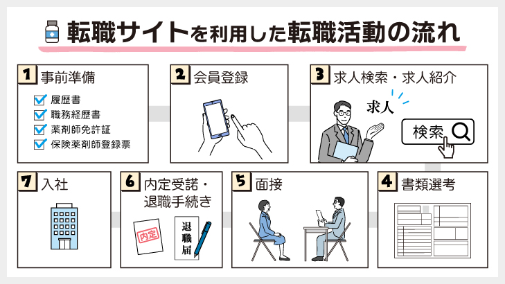 薬剤師が転職サイトを利用して転職活動を進める流れ