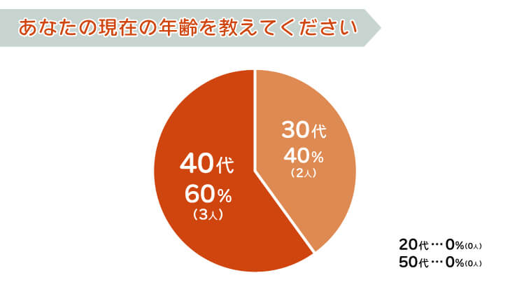 あなたの現在の年齢を教えてください