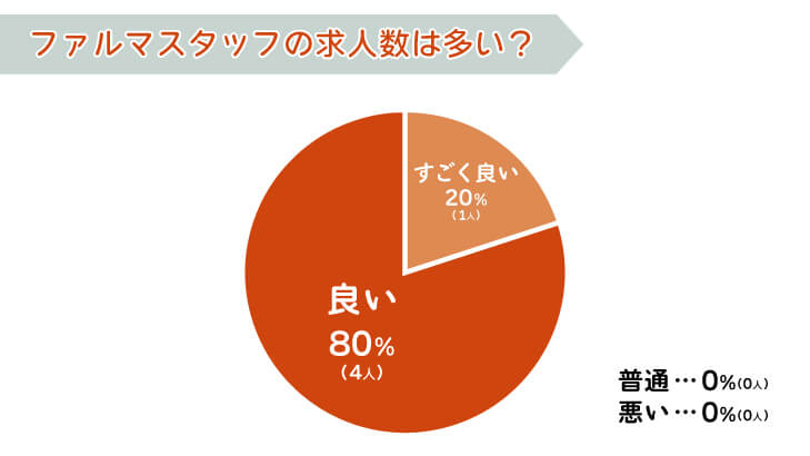 ファルマスタッフの求人数は多い?
