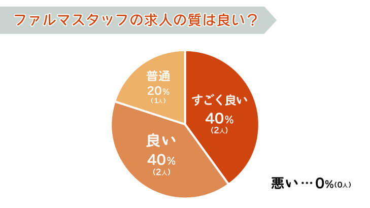 ファルマスタッフの求人の質は良い?