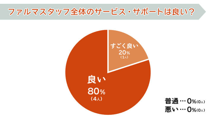 ファルマスタッフ全体のサービス・サポートは良い?
