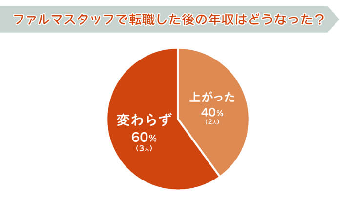 ファルマスタッフで転職した後の年収はどうなった?