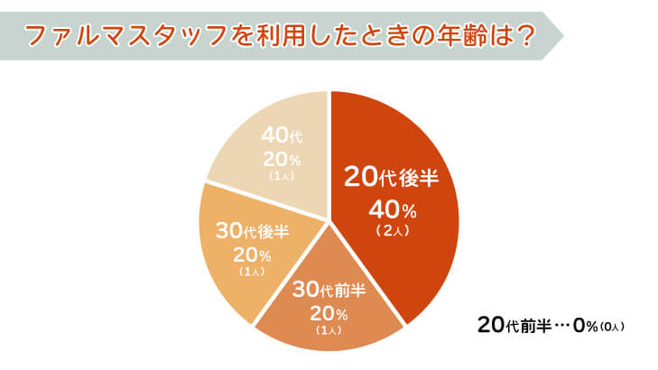 ファルマスタッフを利用したときの年齢は?