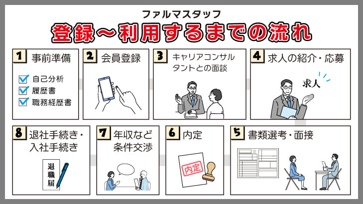 ファルマスタッフに登録して利用するまでの流れ