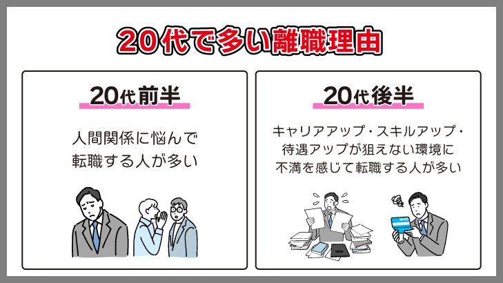 20代は給与の低さと仕事内容の合わなさに不満を持つケースが多い