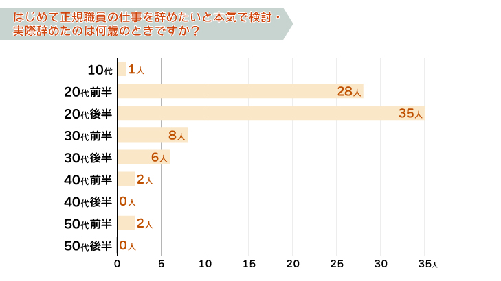 はじめて正規職員の仕事を辞めたいと本気で検討・実際辞めたのは何歳のときですか？