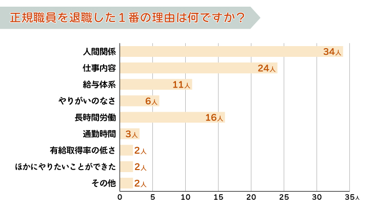 正規職員を退職した1番の理由は何ですか？