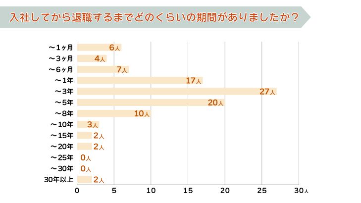 入社してから退職するまでどのくらいの期間がありましたか？