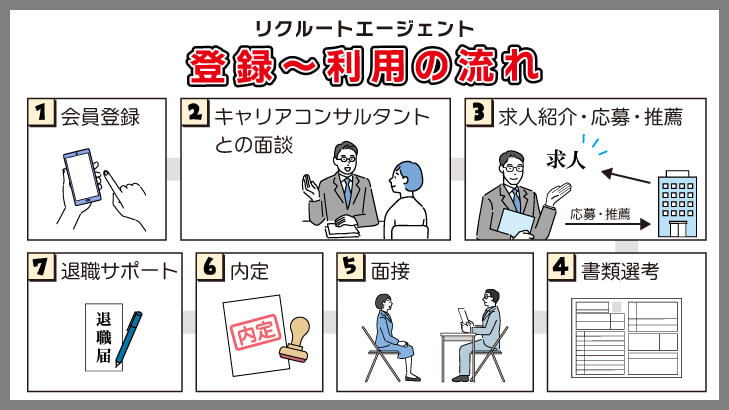 リクルートエージェントに登録して利用するまでの流れ