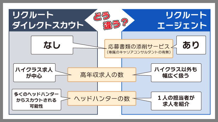 リクルートダイレクトスカウトとリクルートエージェントの違いとは?