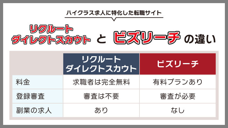 リクルートダイレクトスカウトとビズリーチの違いとは?比較一覧表