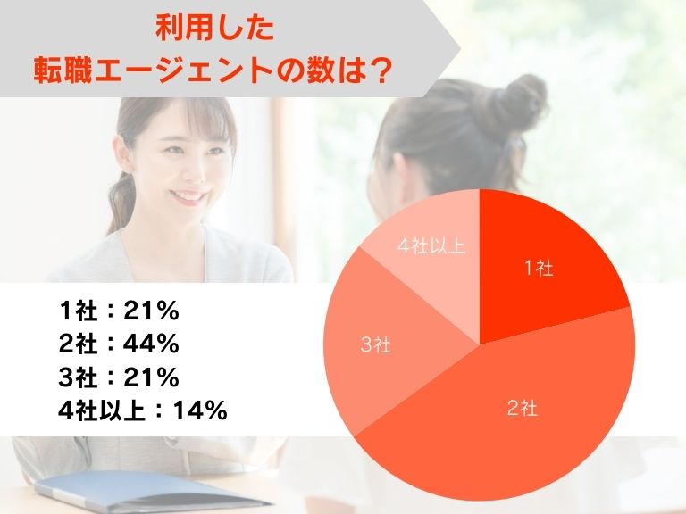 利用した転職エージェント・転職サイトの数は?