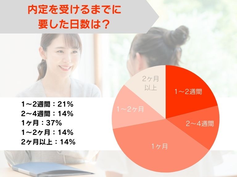内定を受けるまでに要した日数は?
