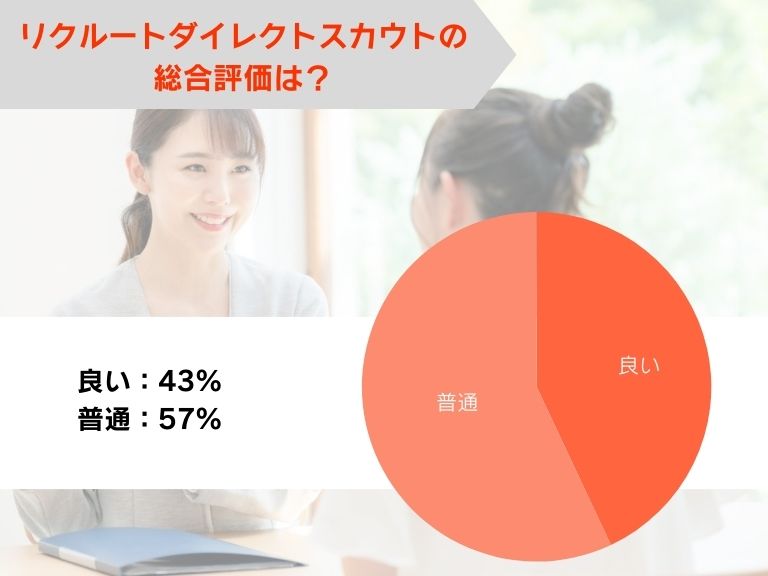 リクルートダイレクトスカウトの総合評価は?
