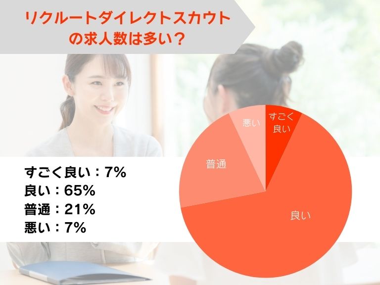 リクルートダイレクトスカウトの求人数は多い?