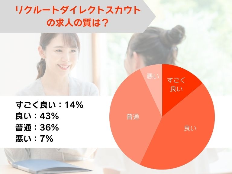 リクルートダイレクトスカウトの求人の質は良い?