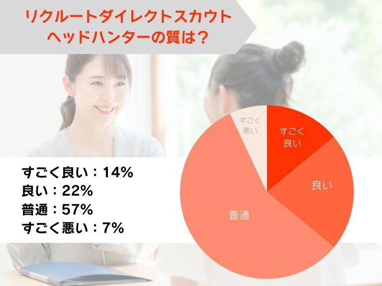 リクルートダイレクトスカウトのヘッドハンターの質は良い?