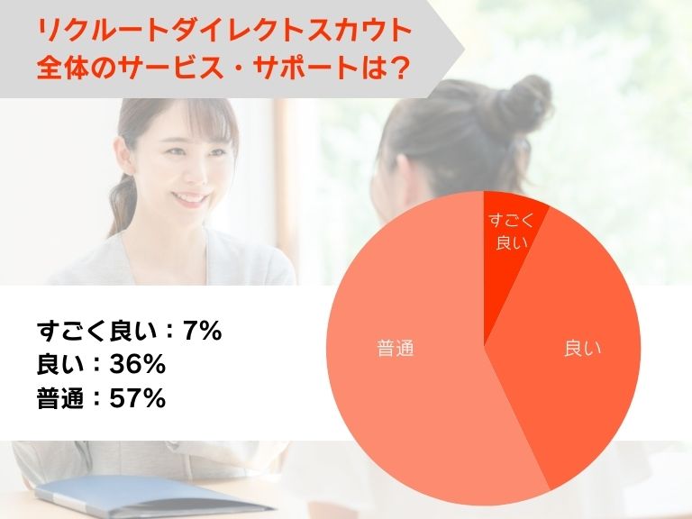 リクルートダイレクトスカウト全体のサービス・サポートは良い?