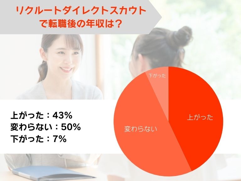 リクルートダイレクトスカウトで転職した後の年収はどうなった?