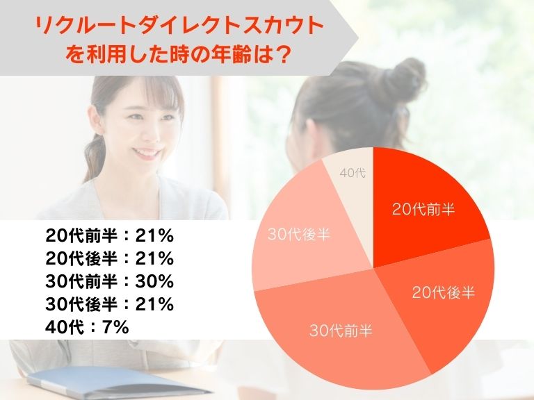 リクルートダイレクトスカウトを利用したときの年齢は?