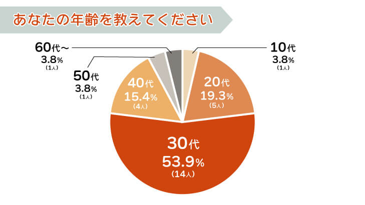 あなたの年齢を教えてください