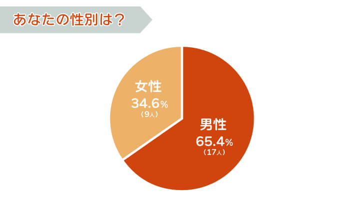 性別は?