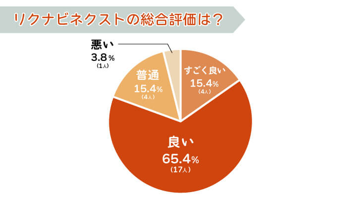 リクナビネクストの総合評価は?