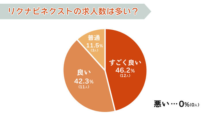 リクナビネクストの求人数は多い?