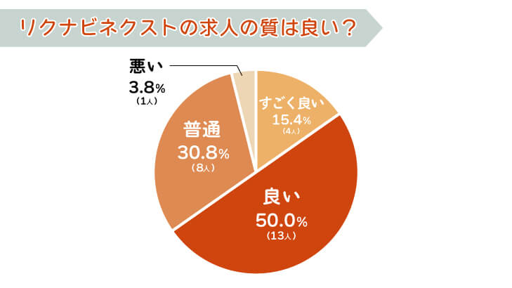 リクナビネクストの求人の質は良い?