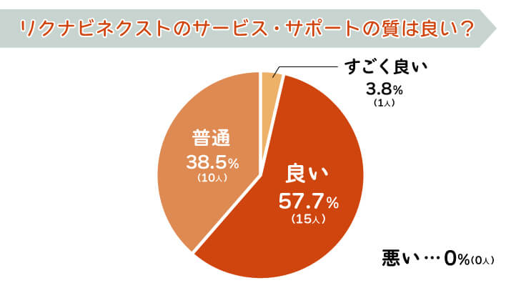 リクナビネクストのサービス・サポートの質は良い?