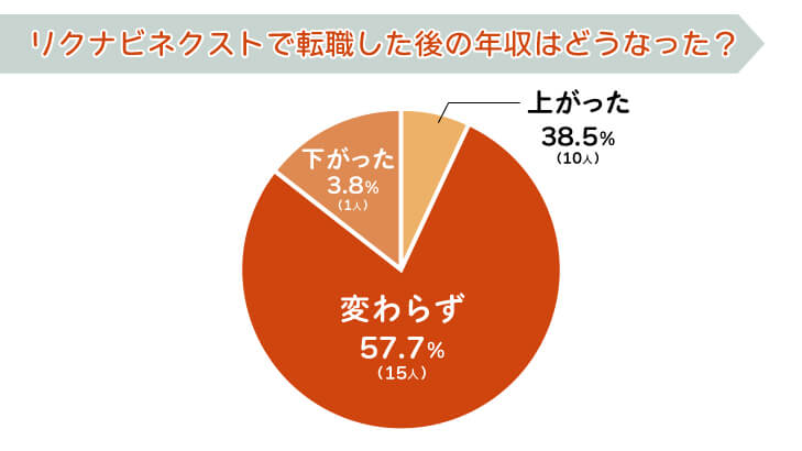 リクナビネクストで転職した後の年収はどうなった?