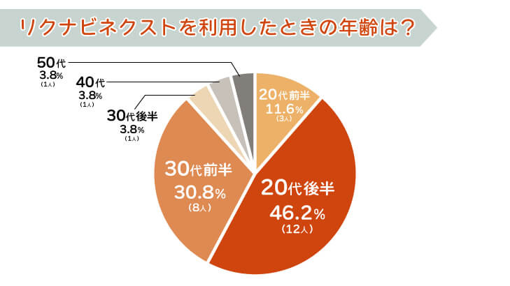 リクナビネクストを利用したときの年齢は?